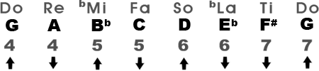 Harmonic Minor Scale in the Key of Gm